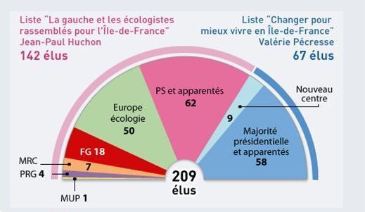 (c) CR : Composition de l'assemblée au lendemain des élections régionales