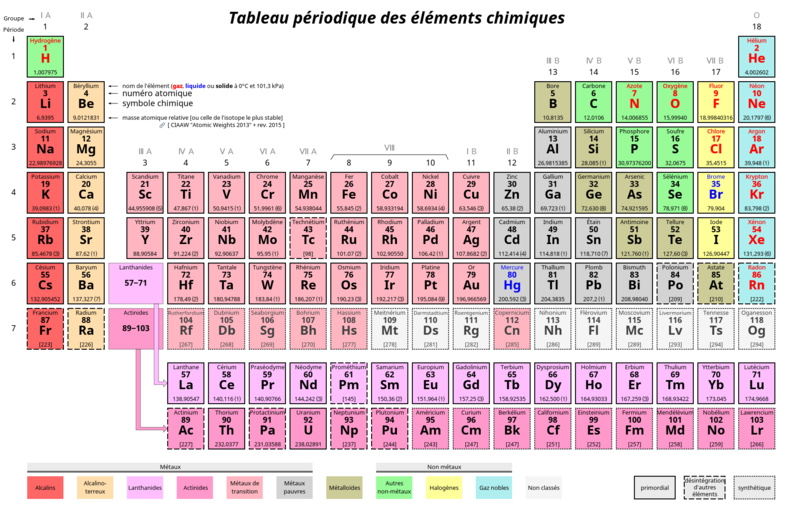 Tableau périodique des éléments © Scaler,Michka B CC-BY SA 3.0.