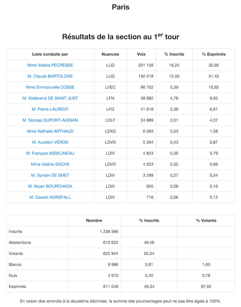 Régionales 2015 Résultats définitifs 1er tour dans le 1er arrondissement de Paris © Ministère de l'Intérieur