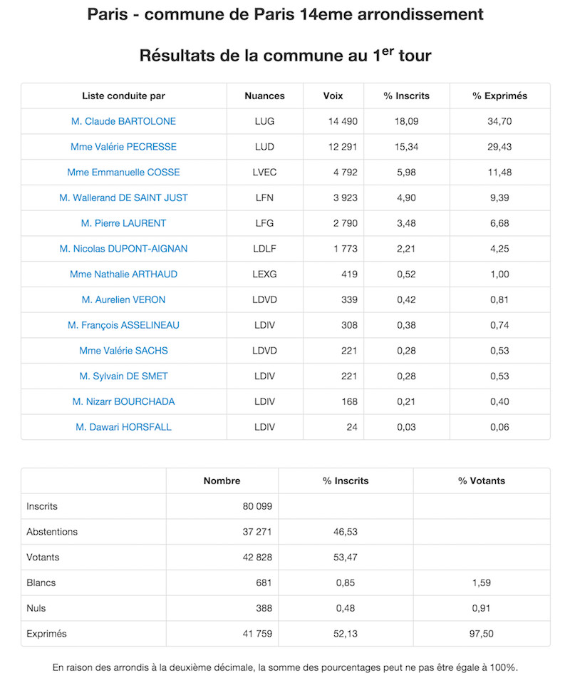 Régionales 2015 Résultats définitifs 1er tour dans le 14e arrondissement de Paris © Ministère de l'Intérieur.