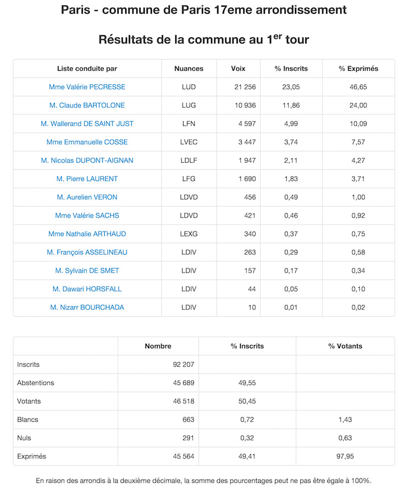 Régionales 2015 Résultats définitifs 1er tour dans le 17e arrondissement de Paris © Ministère de l'Intérieur.