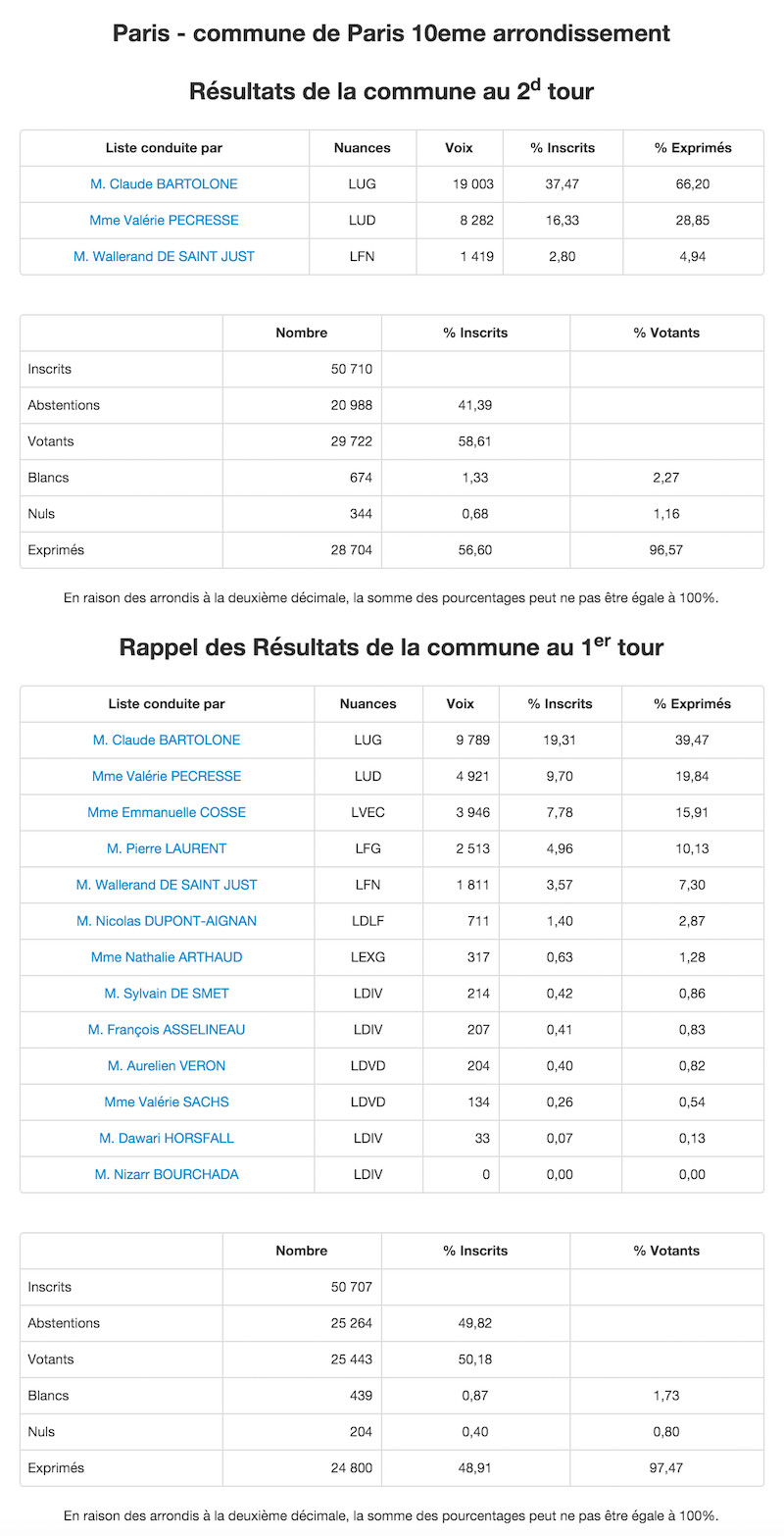 Régionales 2015 - 2nd et 1er tour dans le 10e arrondissement © Ministère de l'Intérieur