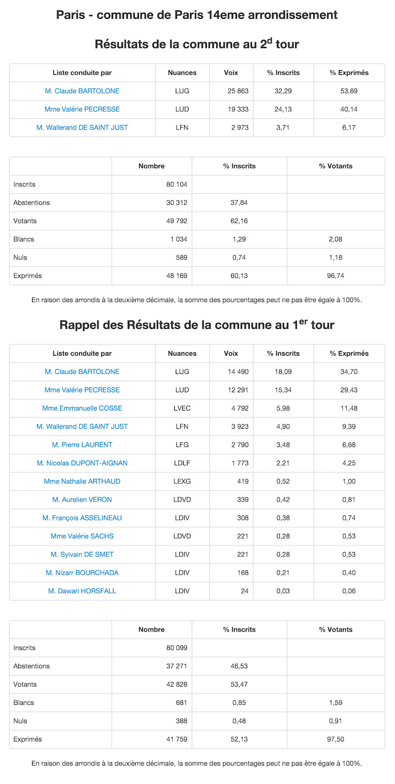 Régionales 2015 - 2nd et 1er tour dans le 14e arrondissement © Ministère de l'Intérieur