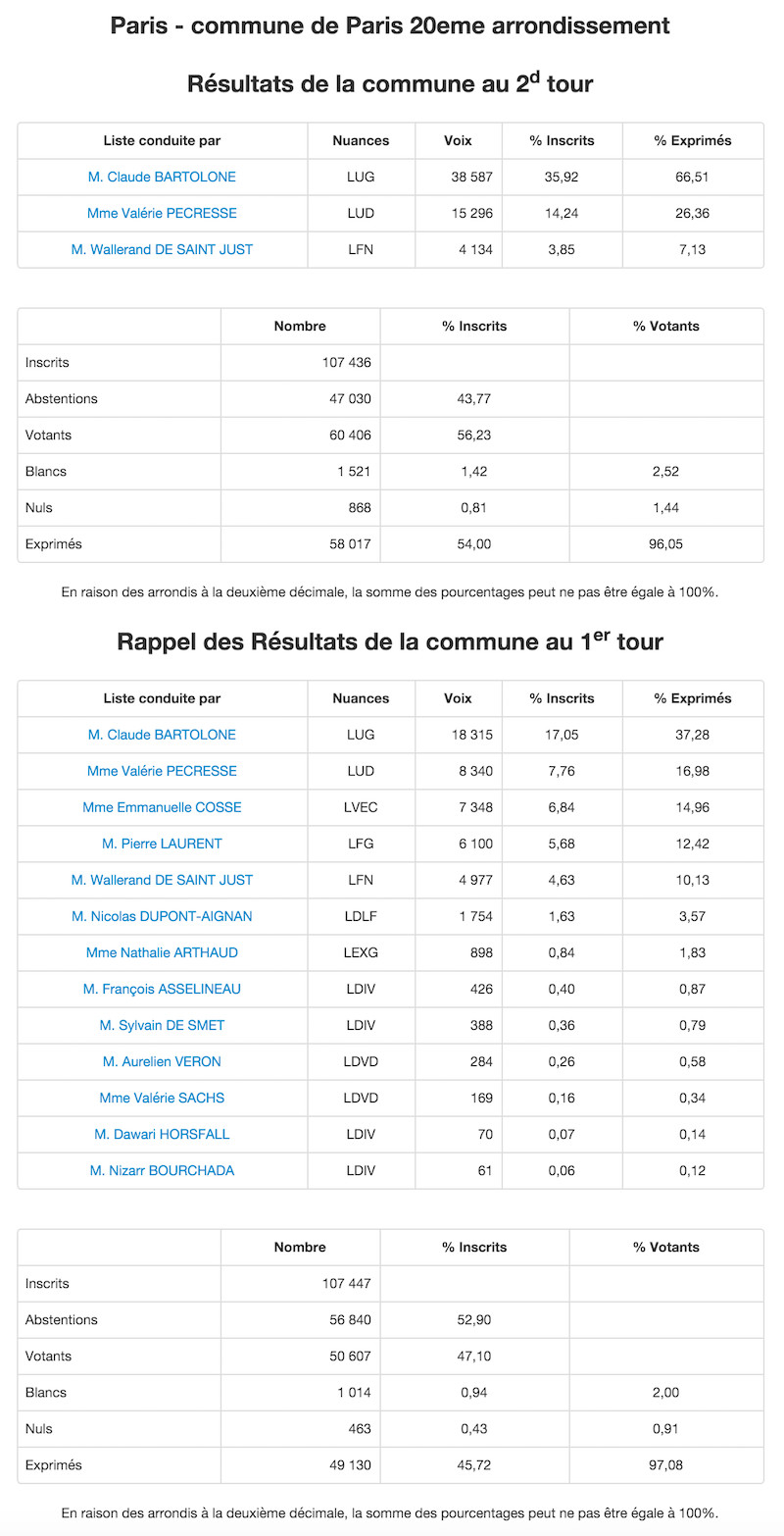 Régionales 2015 - 2nd et 1er tour dans le 20e arrondissement © Ministère de l'Intérieur