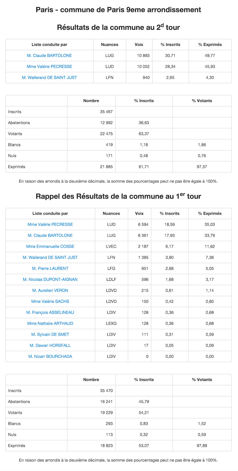 Régionales 2015 - 2nd et 1er tour dans le 9e arrondissement © Ministère de l'Intérieur
