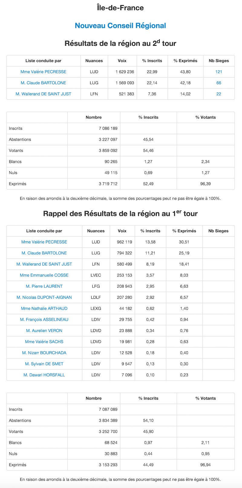 Régionales 2015 en Ile-de-France © Ministère de l'Intérieur.