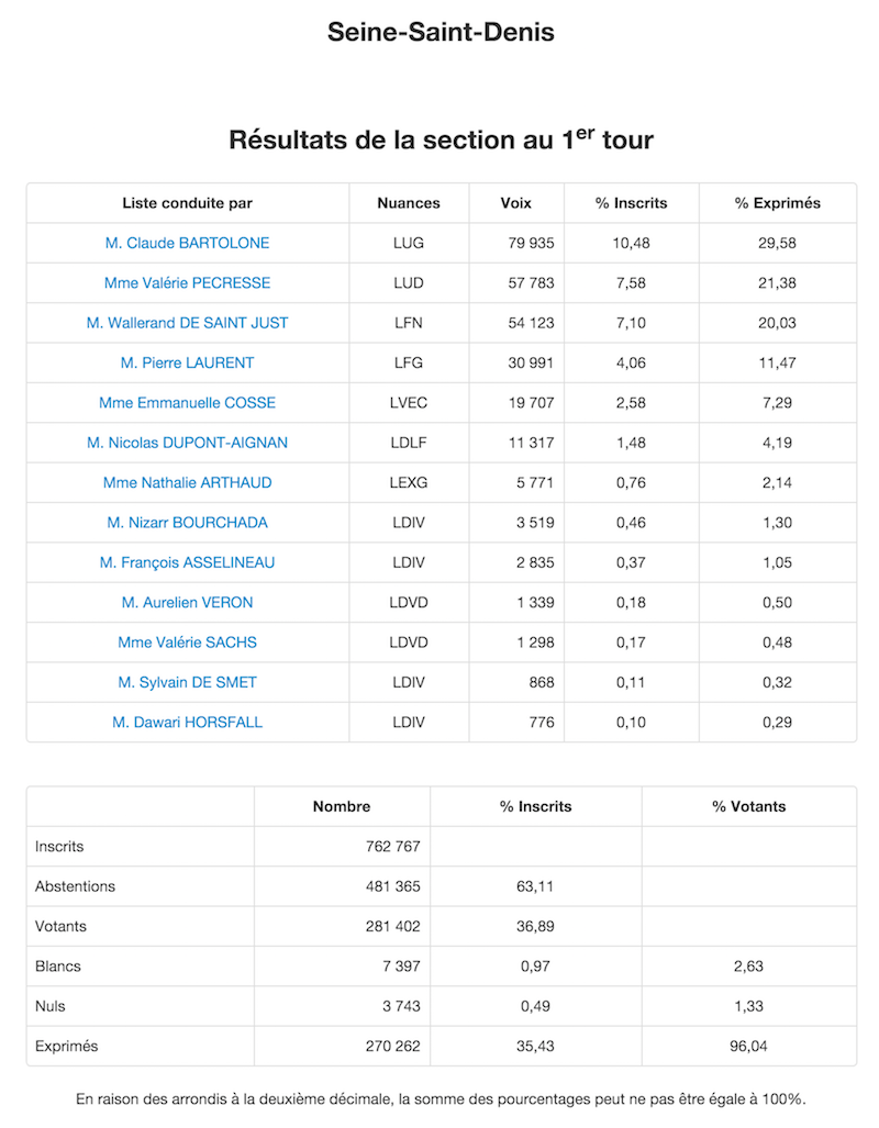 Résultats définitifs 1er tour en Seine Saint Denis © Ministère de l'Intérieur