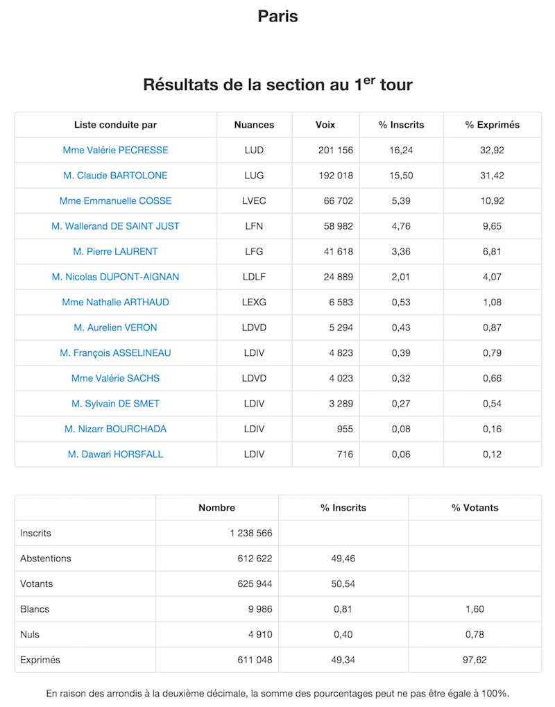 Régionales 2015 Résultats définitifs 1er tour dans le 1er arrondissement de Paris © Ministère de l'Intérieur