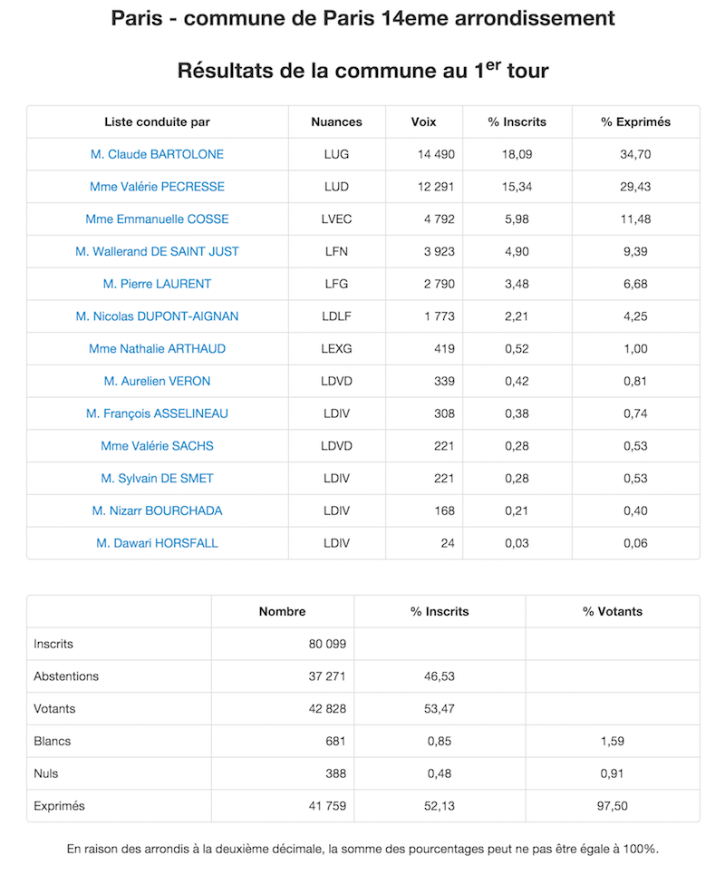 Régionales 2015 Résultats définitifs 1er tour dans le 14e arrondissement de Paris © Ministère de l'Intérieur.