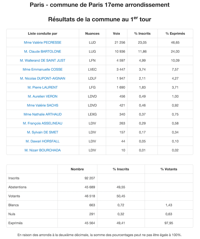 Régionales 2015 Résultats définitifs 1er tour dans le 17e arrondissement de Paris © Ministère de l'Intérieur.