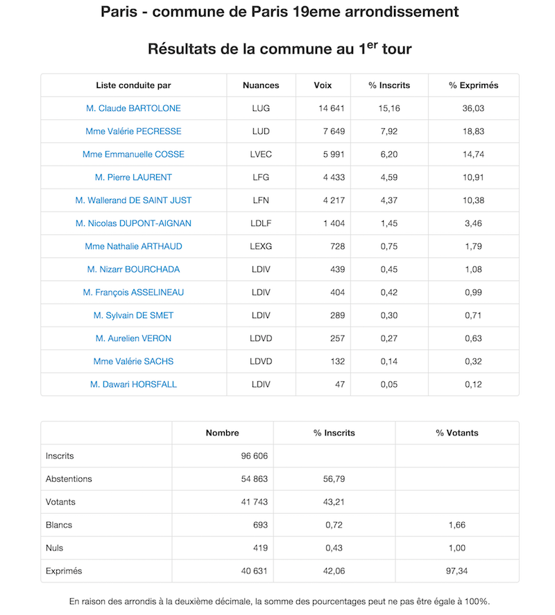 Régionales 2015 Résultats définitifs 1er tour dans le 19e arrondissement de Paris © Ministère de l'Intérieur