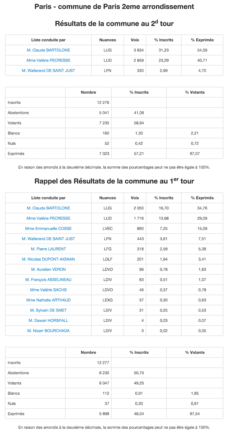 Régionales 2015 - 2nd et 1er tour dans le 2e arrondissement © Ministère de l'Intérieur