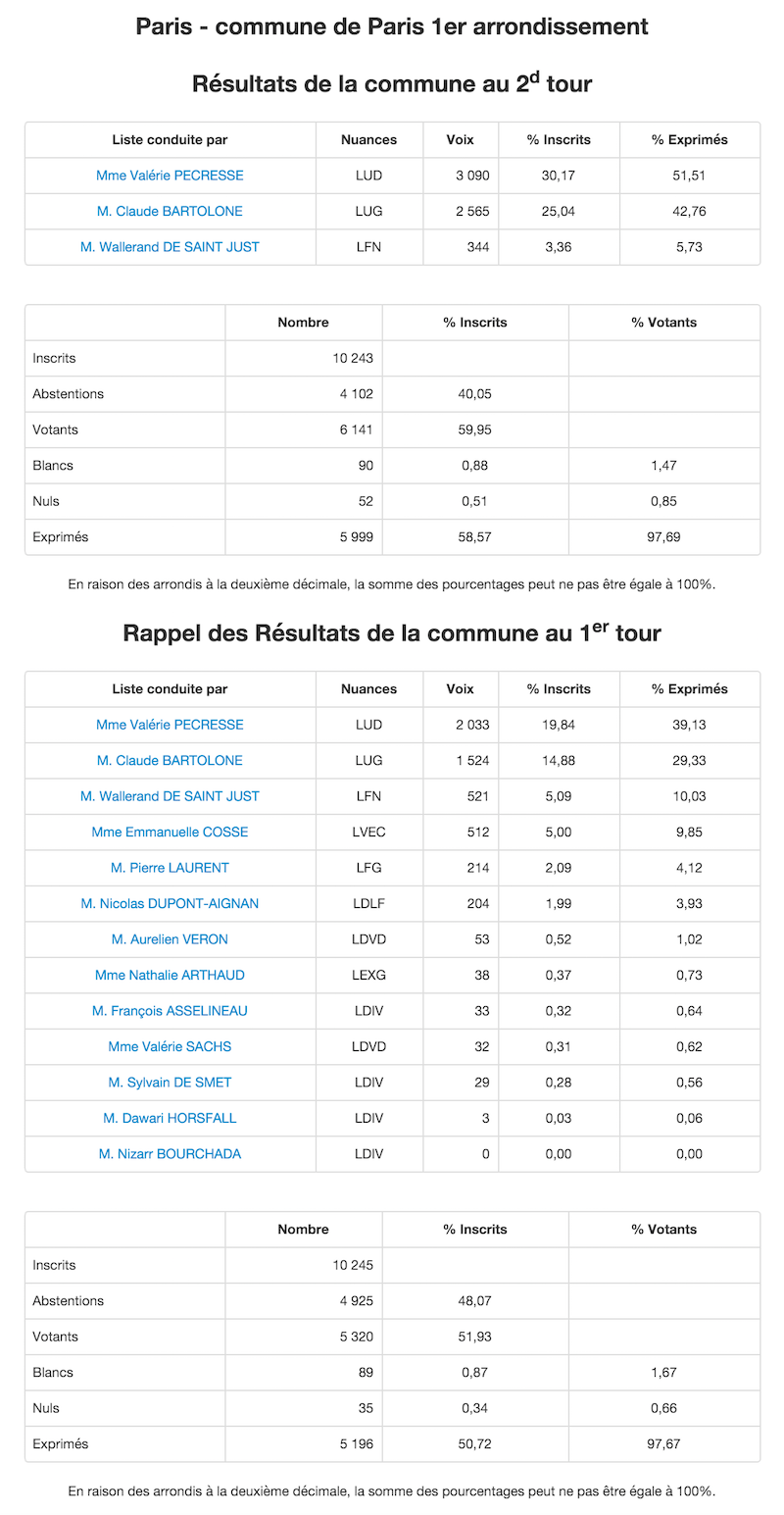 Régionales 2015 - 2nd et 1er tour dans le 1er arrondissement © Ministère de l'Intérieur